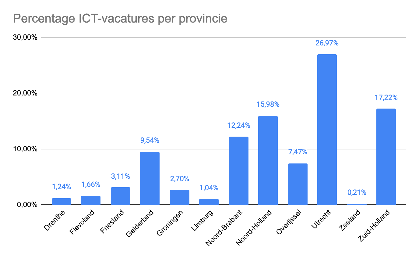 Percentage ICT-vacatures per provincie