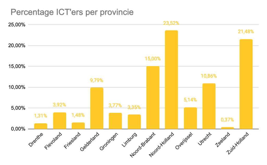 Percentage ICT'ers per provincie